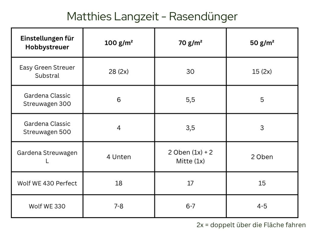 Einstellung - für Ihren Streuwagen
